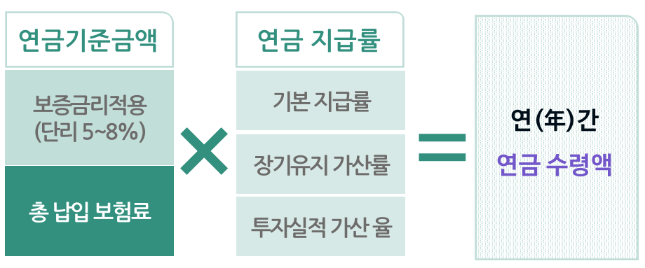 연금액 계산 공식