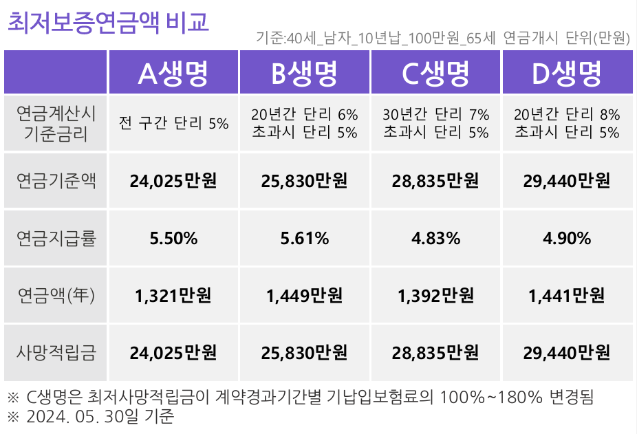 최저보증연금액 비교
