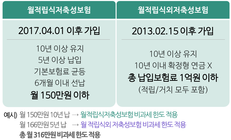 비과세한도 적용
